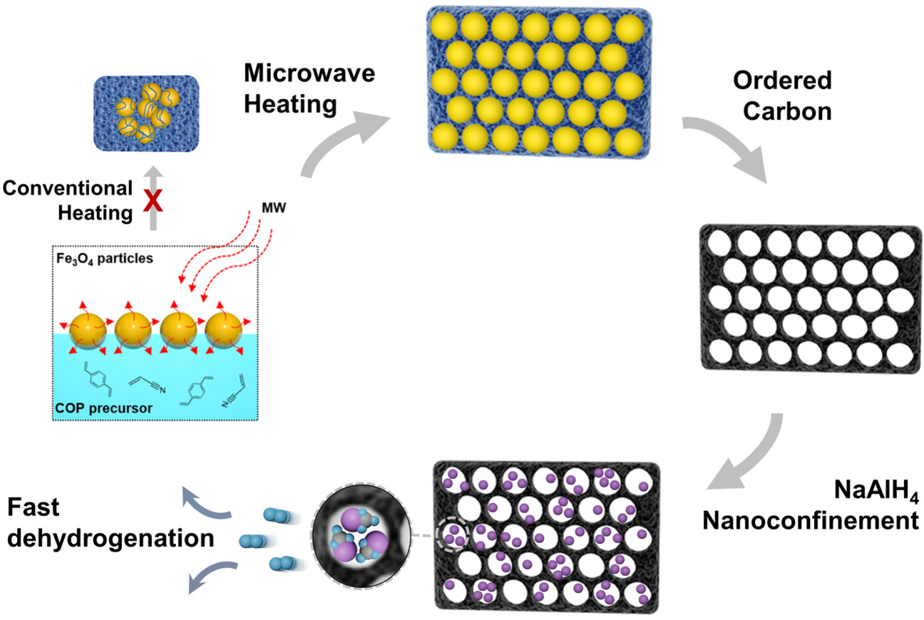 Rapid Access to Ordered Mesoporous Carbons for Chemical Hydrogen Storage