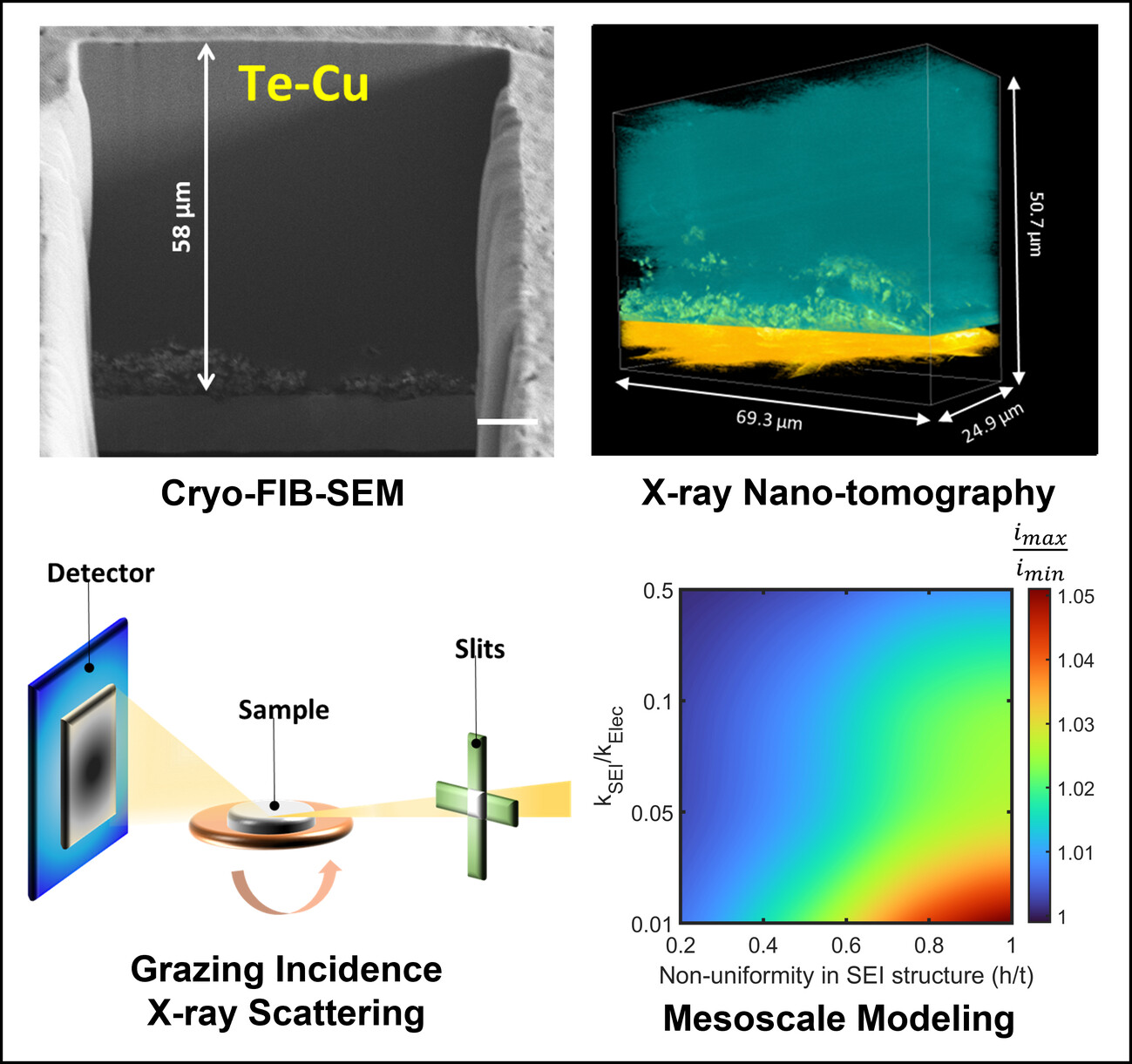 Interdependence of Support Wettability - Electrodeposition Rate- Sodium Metal Anode and SEI Microstructure