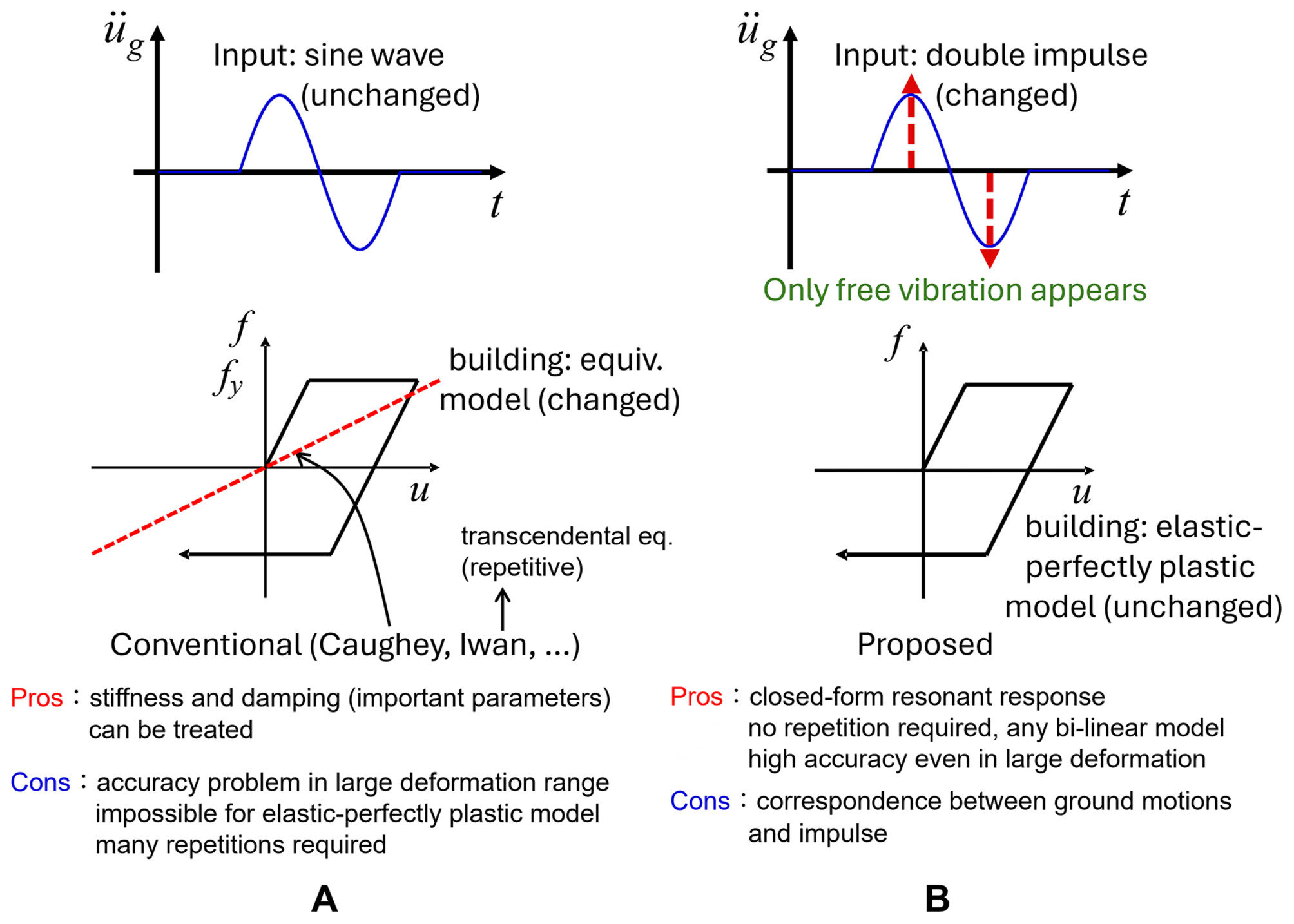 Review: Critical Excitation Problems for Elastic–Plastic Structures Under Simple Impulse Sequences