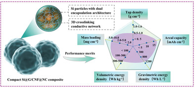 Tight Binding and Dual Encapsulation Enabled Stable Thick Silicon/Carbon Anode with Ultrahigh Volumetric Capacity for Lithium Storage