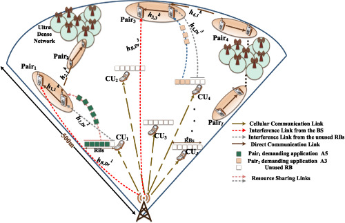 E2ARC: Energy-efficient adaptive resource block allocation with low complexity in device-to-device communication