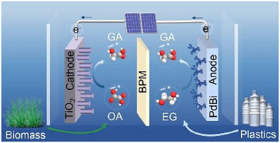 Concurrent Production of Glycolic Acid via Anode Valorization of Plastic Paired With Cathode Upcycling of Biomass Derivative