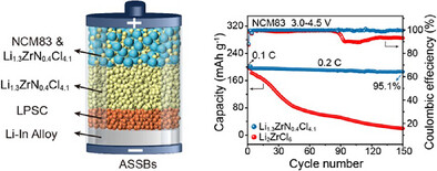 Amorphous Nitride-chloride Solid-State Electrolytes for High Performance All-Solid-State Lithium Batteries