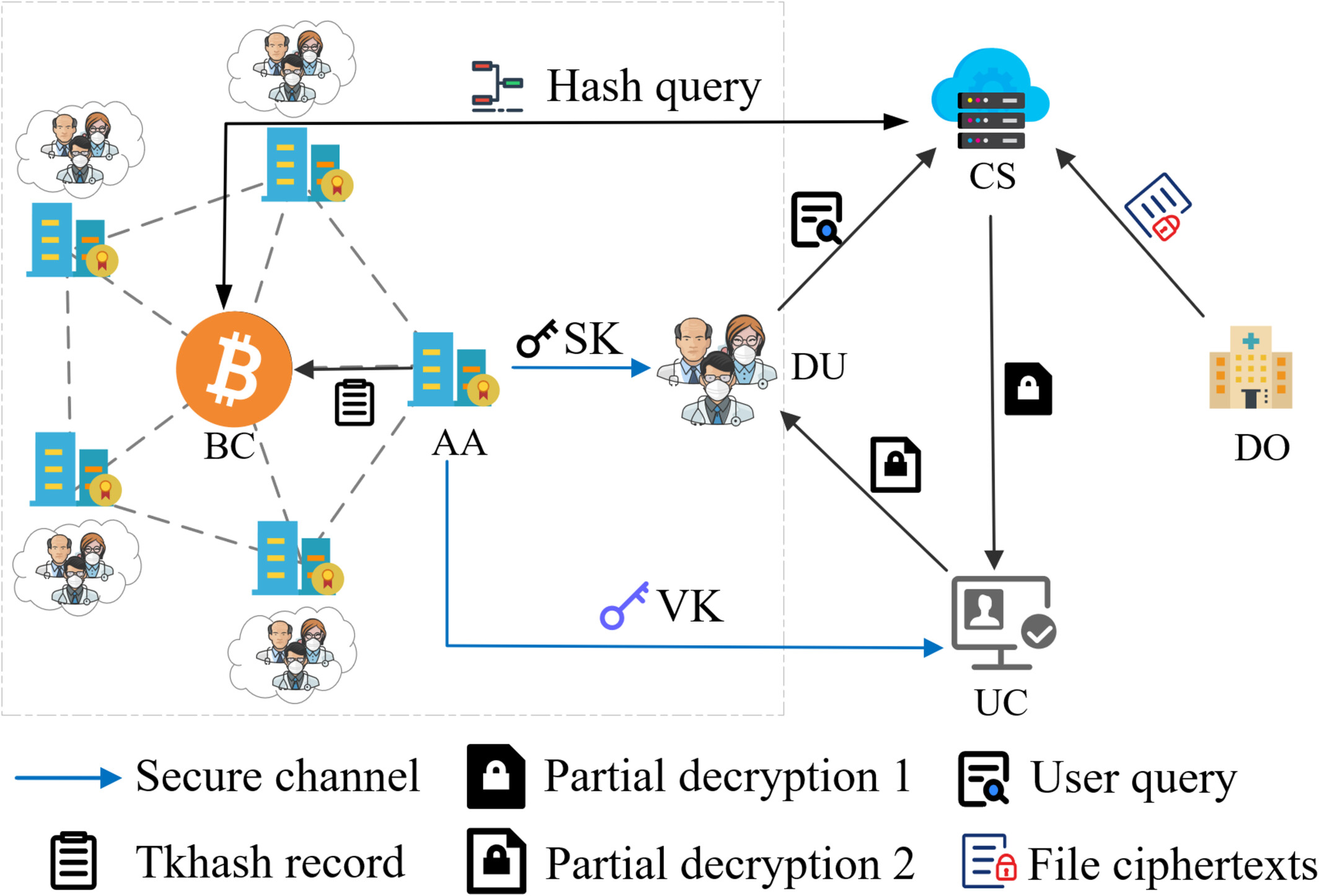 A Lightweight CP-ABE Scheme for EHR Over Cloud Based on Blockchain and Secure Multi-Party Computation