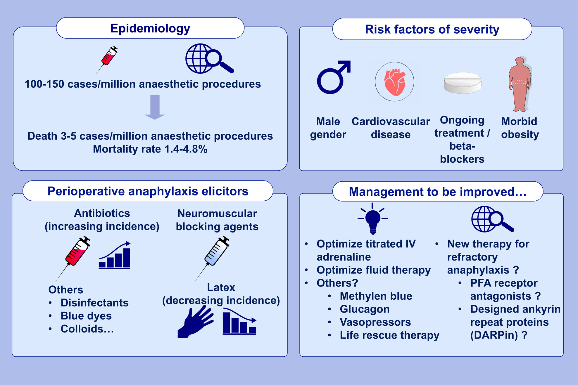 Anaphylaxis mortality in the perioperative setting: Epidemiology, elicitors, risk factors and knowledge gaps