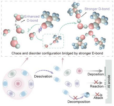 Nuclear Quantum Confinement Enables Robust Deuterium Bonds for Highly Reversible Aluminum Anodes