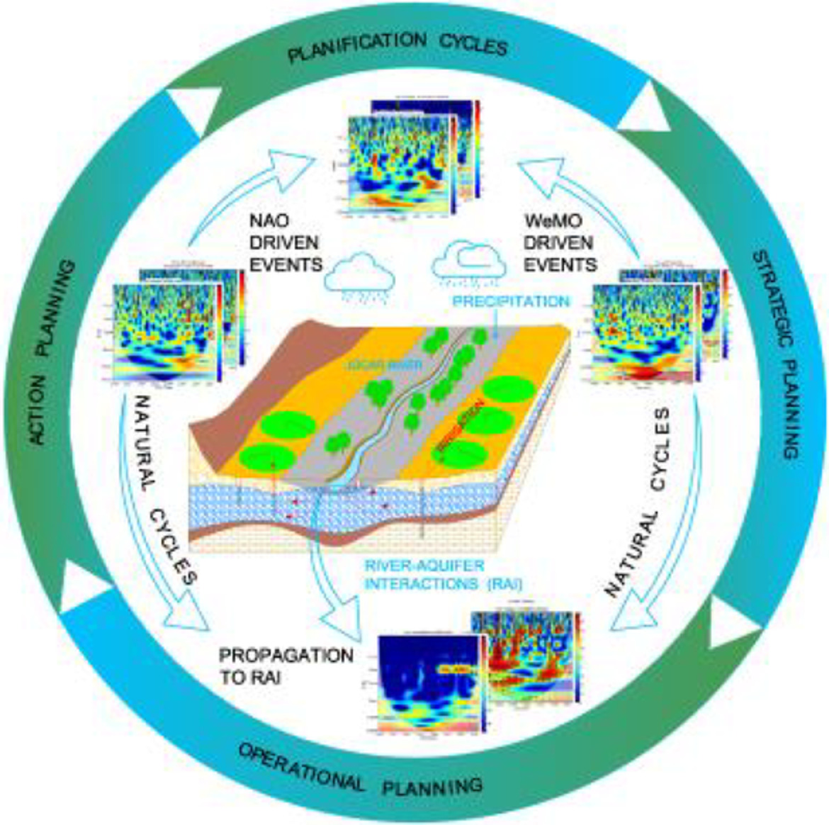 Identifying non-stationary and long-term river–aquifer interactions as a response to large climatic patterns and anthropogenic pressures using wavelet analysis (Mancha Oriental Aquifer, Spain)