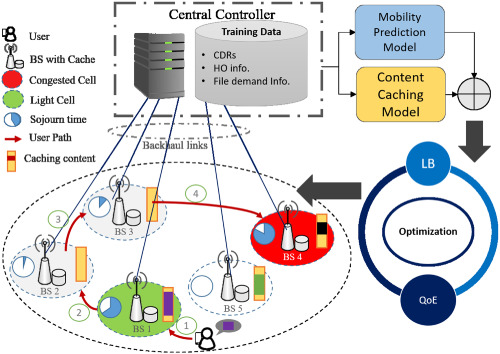 Leveraging mobility and content caching for proactive load balancing in heterogeneous cellular networks
