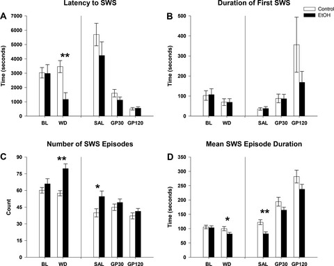 Effect of Gabapentin on Sleep and Event-Related Oscillations (EROs) in Rats Exposed to Chronic Intermittent Ethanol Vapor and Protracted Withdrawal