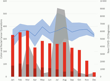 The impact of the COVID-19 pandemic on colorectal cancer diagnosis and management: a Binational Colorectal Cancer Audit study
