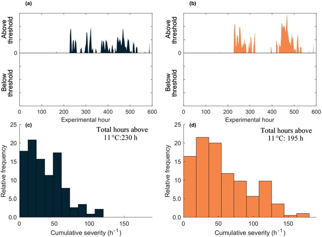 Summer primary production of Arctic kelp communities is more affected by duration than magnitude of simulated marine heatwaves