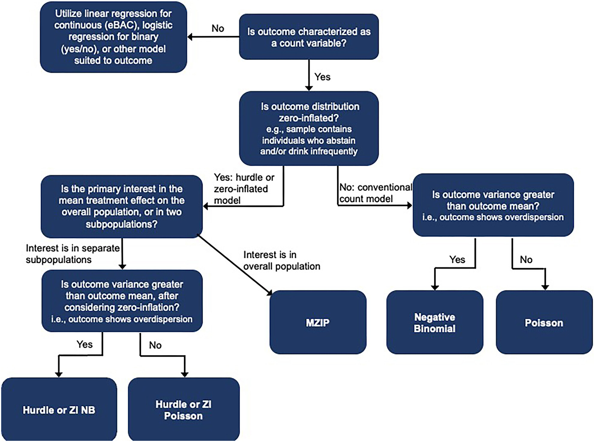 The selection of statistical models for reporting count outcomes and intervention effects in brief alcohol intervention trials: A review and recommendations