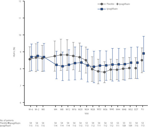 Long-term (52-week) efficacy and safety of ipragliflozin add-on therapy to insulin in Japanese patients with type 1 diabetes mellitus: An uncontrolled, open-label extension of a phase III study