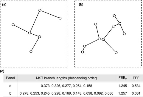 An index for measuring functional extension and evenness in trait space