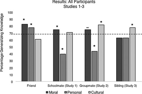 (Un)common knowledge: Children use social relationships to determine who knows what
