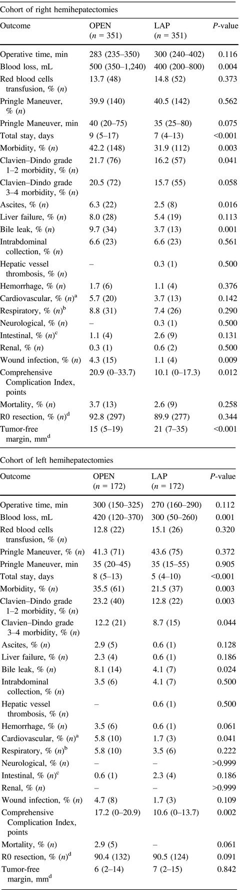 Pure laparoscopic versus open hemihepatectomy: a critical assessment and realistic expectations – a propensity score-based analysis of right and left hemihepatectomies from nine European tertiary referral centers