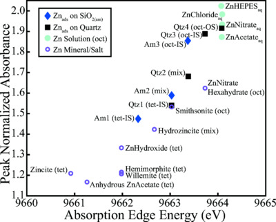 XANES reflects coordination change and underlying surface disorder of zinc adsorbed to silica