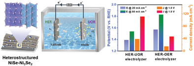 Tunable NiSe-Ni3Se2 Heterojunction for Energy-Efficient Hydrogen Production by Coupling Urea Degradation