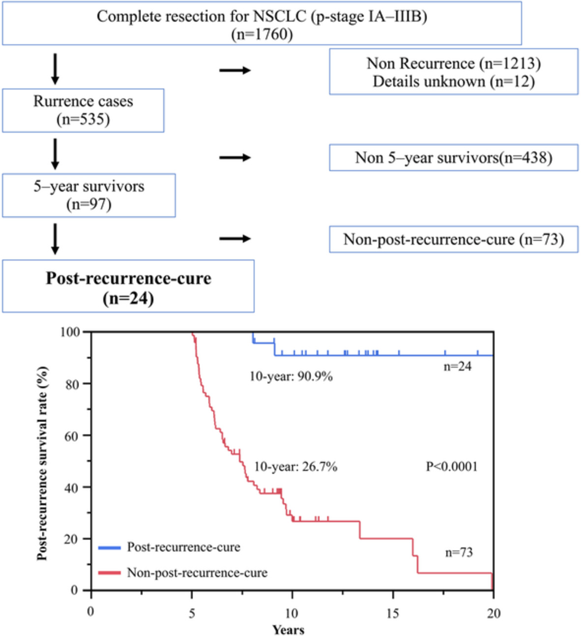 Characteristics of surgically resected non-small cell lung cancer patients with post-recurrence cure