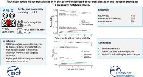 ABO-incompatible kidney transplantation in perspective of deceased donor transplantation and induction strategies: a propensity-matched analysis