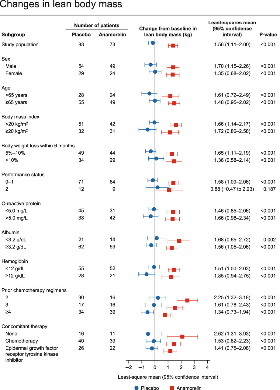 Efficacy and safety of anamorelin in patients with cancer cachexia: Post-hoc subgroup analyses of a placebo-controlled study