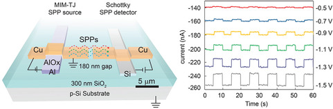 CMOS-Compatible Electronic–Plasmonic Transducers Based on Plasmonic Tunnel Junctions and Schottky Diodes