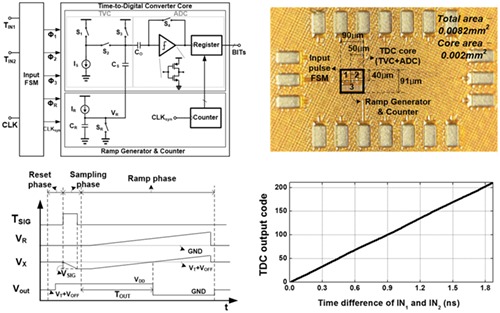 A 0.008-mm2, 35-μW, 8.87-ps-resolution CMOS time-to-digital converter using dual-slope architecture