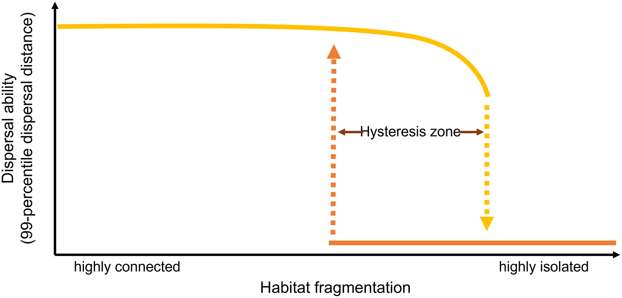 Critical transitions and evolutionary hysteresis in movement: Habitat fragmentation can cause abrupt shifts in dispersal that are difficult to revert