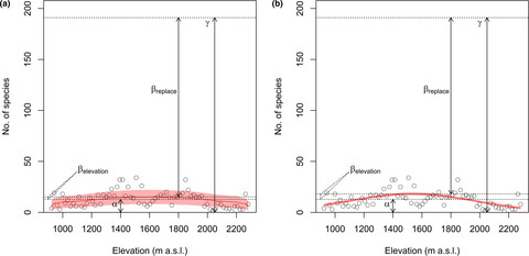 The mid-domain effect and habitat complexity applied to elevational gradients: Moss species richness in a temperate semihumid monsoon climate mountain of China