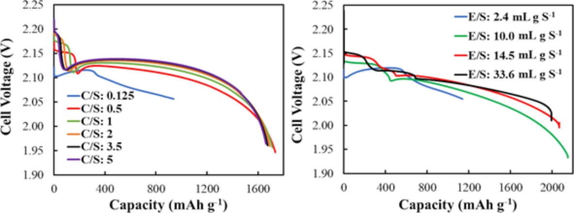 Modeling the discharge behavior of a lithium-sulfur battery