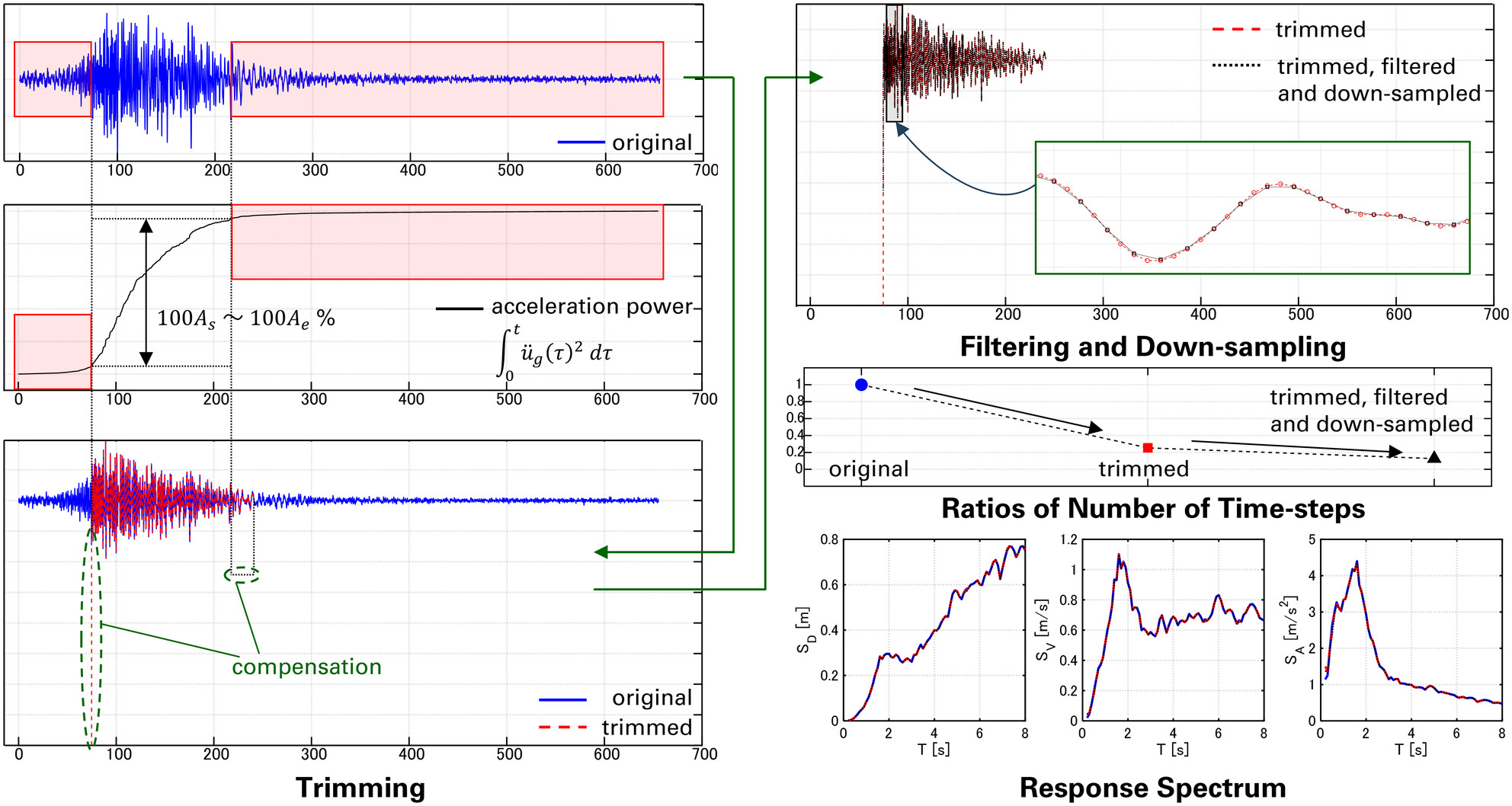 A new processing method of ground acceleration data for fast and accurate evaluation of maximum seismic structural response