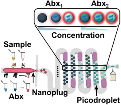 A Cascaded Droplet Microfluidic Platform Enables High-Throughput Single Cell Antibiotic Susceptibility Testing at Scale