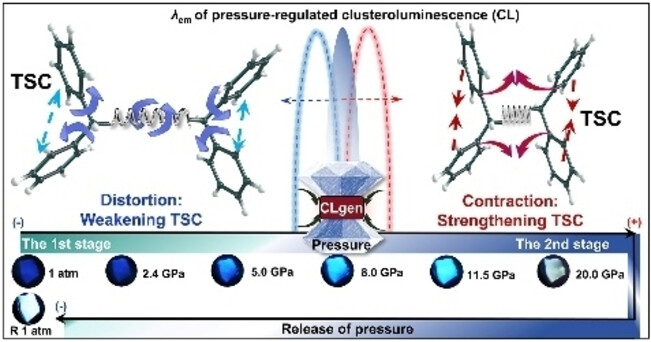 Pressure-Engineered Through-Space Conjugation for Precise Control of Clusteroluminescence
