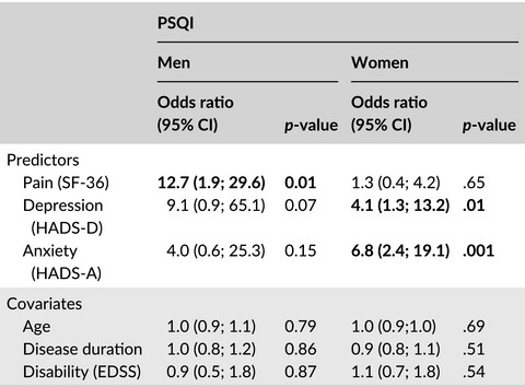 Poor sleep quality in patients with multiple sclerosis: gender differences