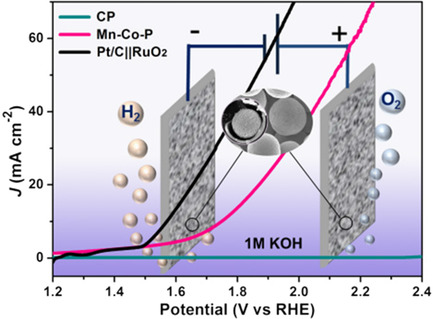 Rational Design of Manganese Cobalt Phosphide with Yolk–Shell Structure for Overall Water Splitting