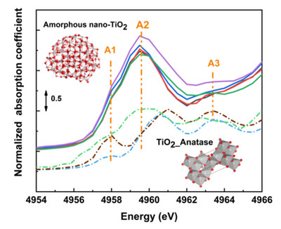 Phase segregation and miscibility of TiOx nanocomposites in Gd-doped ceria solid electrolyte material