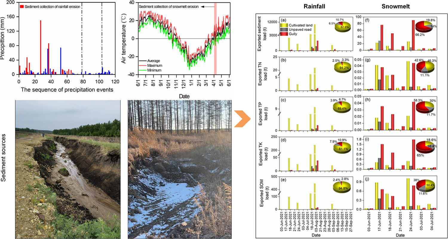 Differences in sediment provenance from rainfall and snowmelt erosion in the Mollisol region of Northeast China