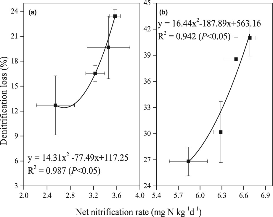 Rhizosphere soil nitrification ability controls nitrogen-use efficiency in rice growth period