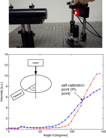 Near-infrared human finger measurements based on self-calibration point: Simulation and in vivo experiments