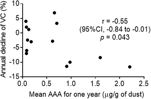 Environmental levels of avian antigen are relevant to the progression of chronic hypersensitivity pneumonitis during antigen avoidance