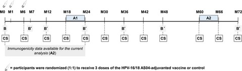 Efficacy, immunogenicity, and safety of the HPV-16/18 AS04-adjuvanted vaccine in Chinese women aged 18–25 years: event-triggered analysis of a randomized controlled trial