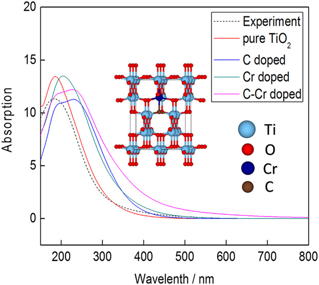 Electronic Structure and Optical Absorption Spectra of C–Cr Co-Doped Anatase TiO2 Based on First Principles