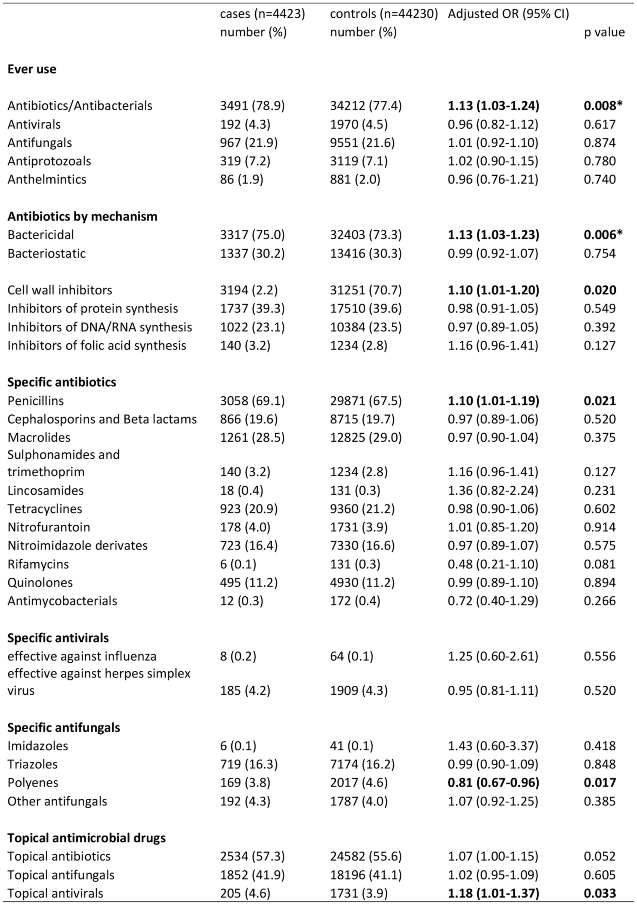 Antimicrobial drug use and the risk of glioma: A case–control study