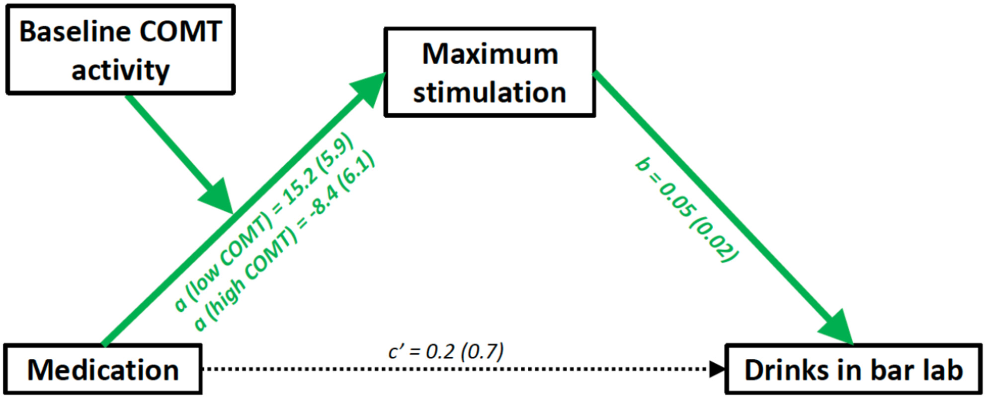 A randomized trial of the effects of COMT inhibition on subjective response to alcohol: Moderation by baseline COMT activity and mediation of alcohol self-administration