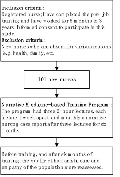A narrative medicine-based training program increases the humanistic care quality of new nurses in cancer hospital