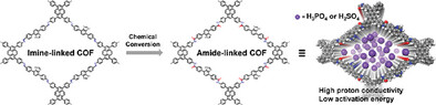 High Proton Conductivity of Acid Impregnated COFs Stabilized by Post-Oxidation