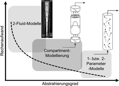 Auslegung von Blasensäulen mithilfe von Compartmentmodellen Dimensioning and Design of Bubble Column Reactors Using Compartment Models