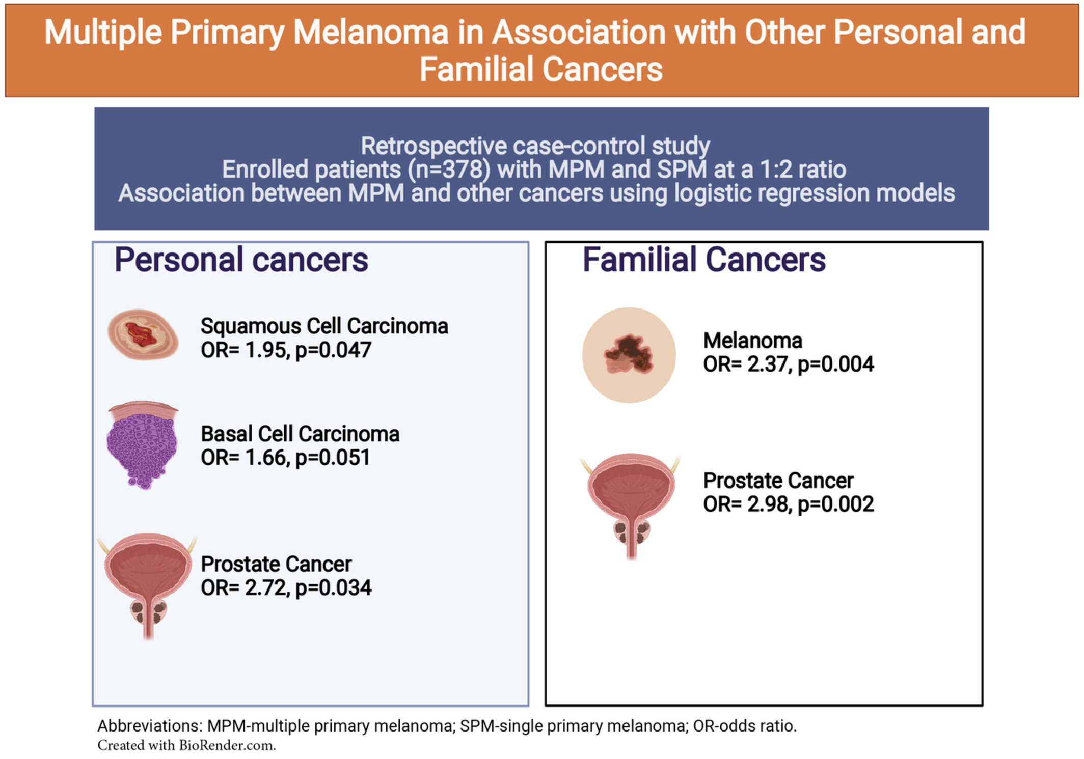 Multiple primary melanoma in association with other personal and familial cancers
