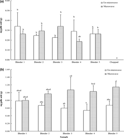 Home-based preparation approaches altered the availability of health beneficial components from carrot and blueberry
