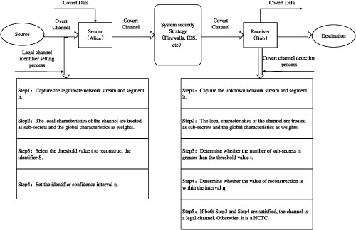 A network covert timing channel detection method based on threshold secret sharing